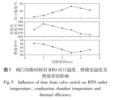 閥門切換時間對 RTO 出口溫度、 燃燒室溫度及 熱效率的影響