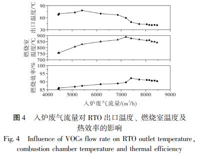 入爐廢氣流量對 RTO 出口溫度、 燃燒室溫度及 熱效率的影響