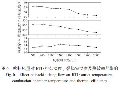 吹掃風量對 RTO 排煙溫度、 燃燒室溫度及熱效率的影響